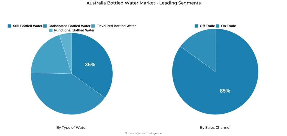 Pie chart showing Australia bottled water market segmentation by type of water and sales channel