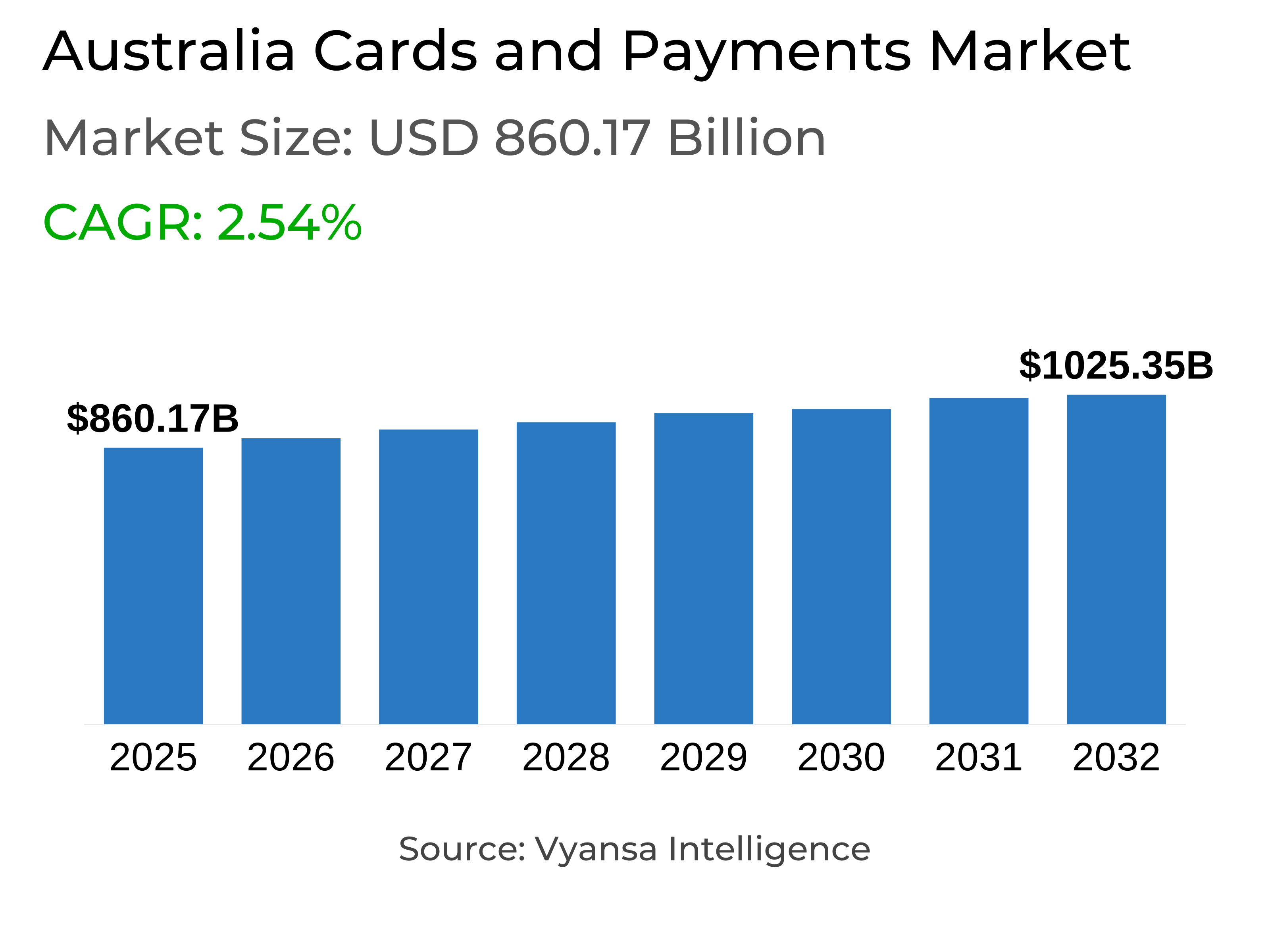 Australia Cards and Payments Market Report: Trends, Growth and Forecast (2026-2032)