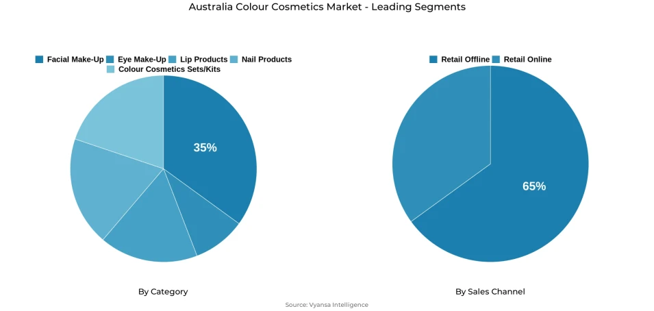 Pie chart showing Australia colour cosmetics market segmentation by category and sales channel