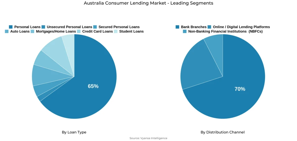 Pie chart showing Australia consumer lending market segmentation by loan type and distribution channel