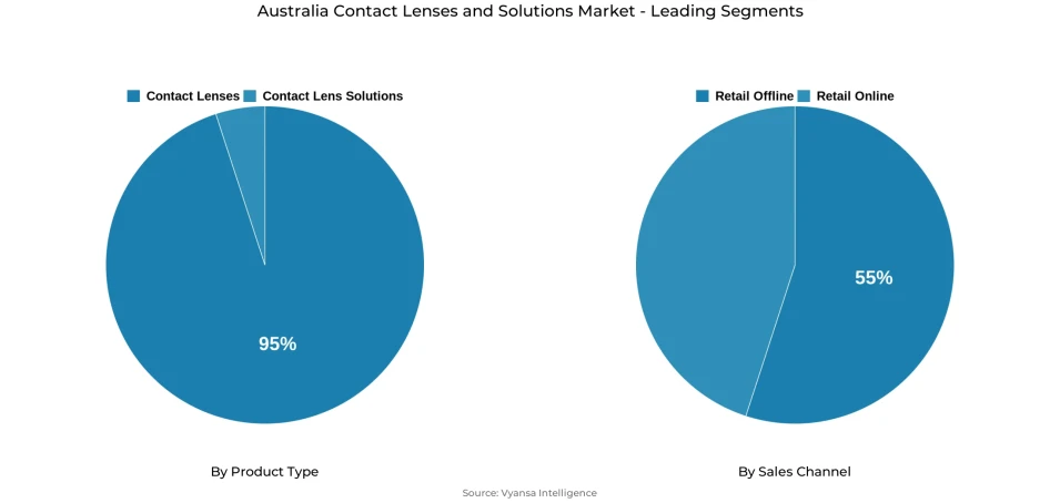 Pie chart showing Australia contact lenses and solutions market segmentation by product type and sales channel