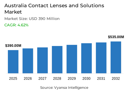 Australia Contact Lenses and Solutions Market Report: Trends, Growth and Forecast (2026-2032)