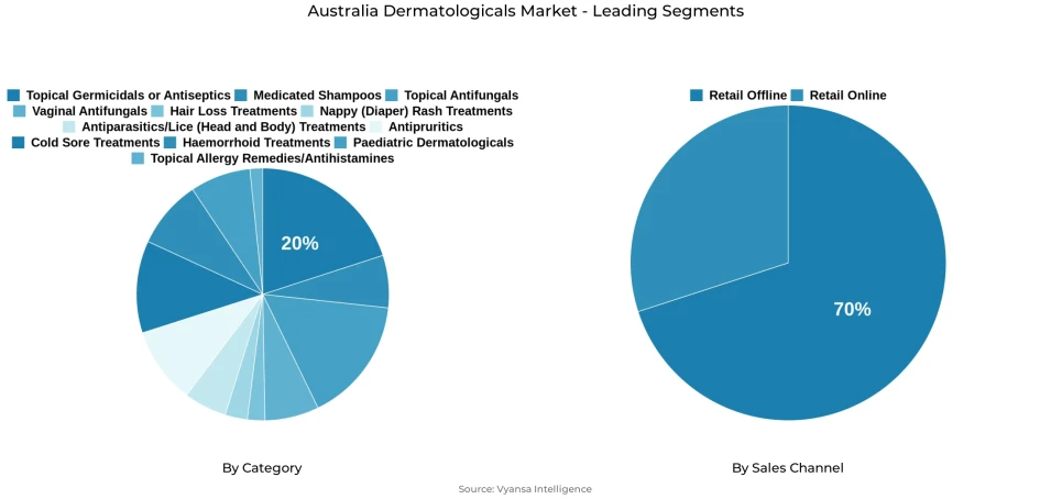 Pie chart showing Australia dermatologicals market segmentation by category and sales channel