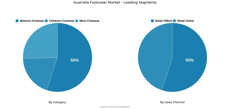 Pie chart showing Australia footwear market segmentation by category and sales channel