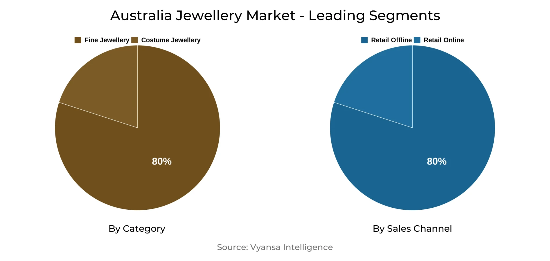 Australia Jewellery Market Segment Australia Jewellery Market Segment