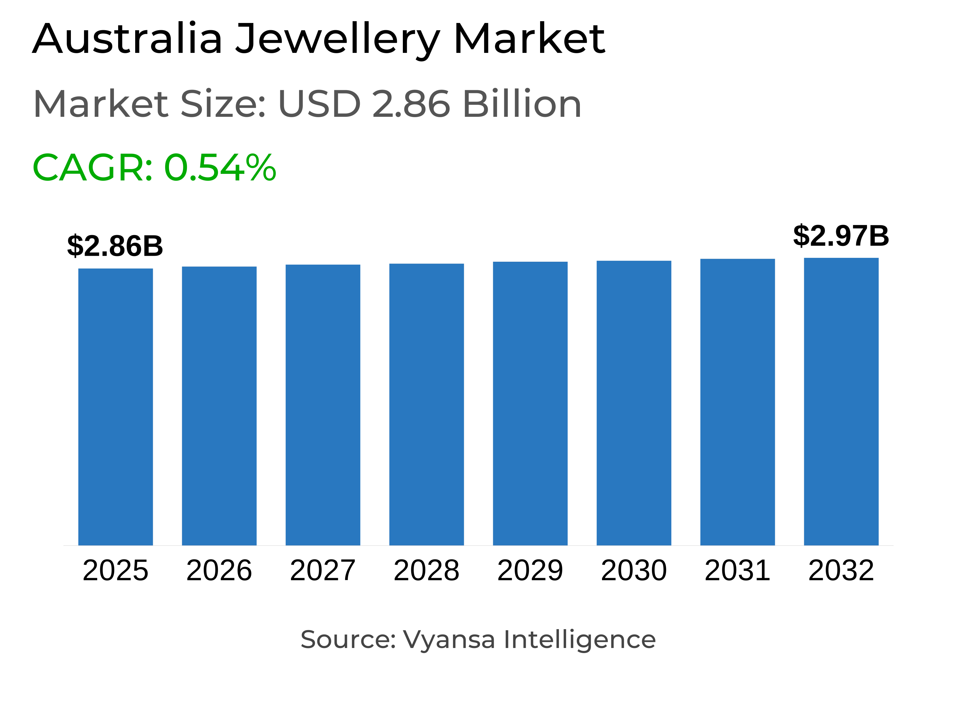 Australia Jewellery Market Report: Trends, Growth and Forecast (2026-2032)