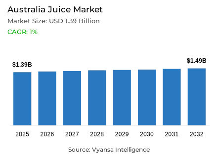 Australia Juice Market Report: Trends, Growth and Forecast (2026-2032)