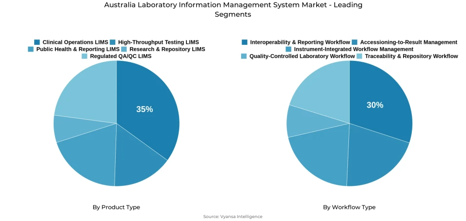 Pie chart showing Australia laboratory information management system market segmentation by product type and workflow type