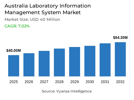Australia Laboratory Information Management System Market Report: Trends, Growth and Forecast (2026-2032)