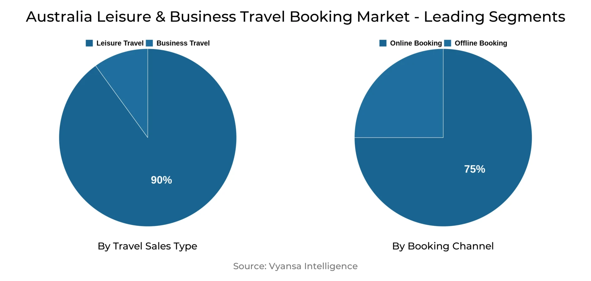 Australia Leisure & Business Travel Booking Market Segment