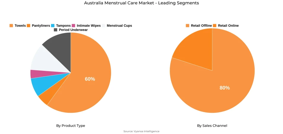 Australia Menstrual Care Market Segment Australia Menstrual Care Market Segment