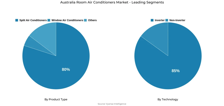Australia room air conditioners market segmentation overview Pie chart showing Australia room air conditioners market segmentation by product type and technology