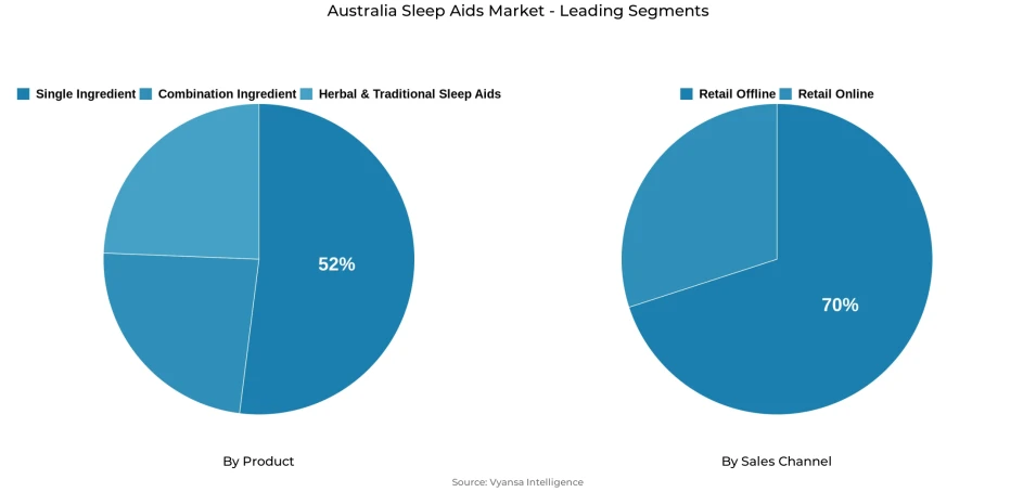 Pie chart showing Australia  sleep aids market segmentation by product and sales channel