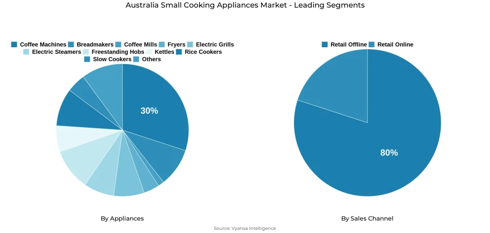 Pie chart showing Australia small cooking appliances market segmentation by appliances and sales channel