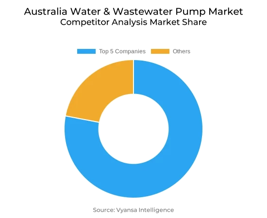 Australia Water & Wastewater Pump Market Competative Analysis