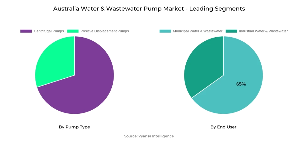 Australia Water & Wastewater Pump Market Segment