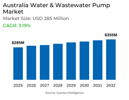 Australia Water & Wastewater Pump Market Report: Trends, Growth and Forecast (2026-2032)
