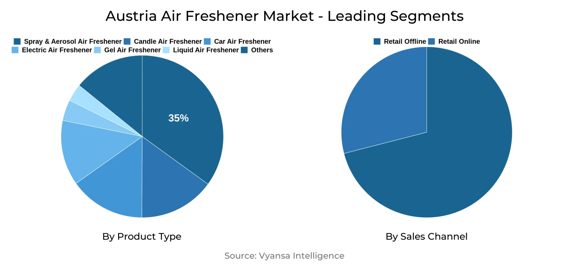 Austria Air Freshener Market Segment