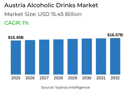Austria Alcoholic Drinks Market Report: Trends, Growth and Forecast (2026-2032)