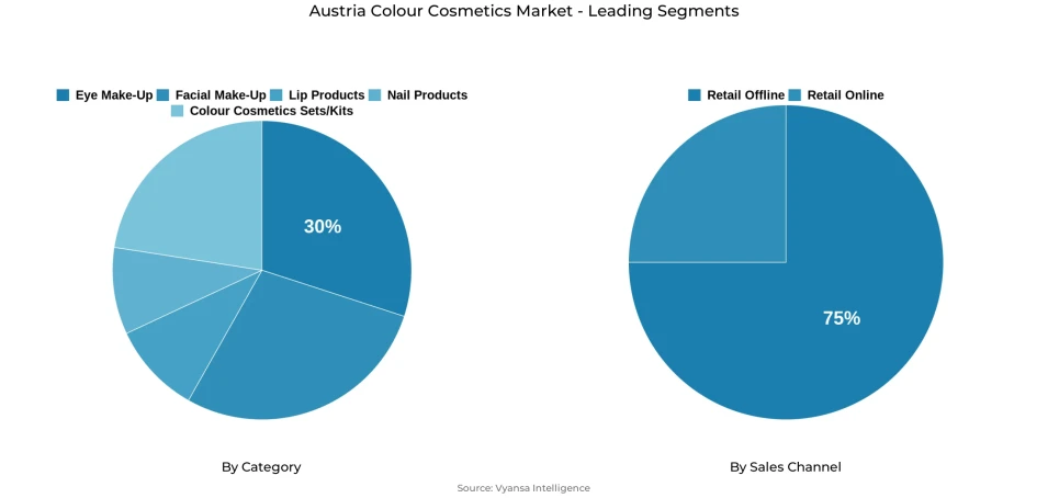 Pie chart showing Austria colour cosmetics market segmentation by category and sales channel