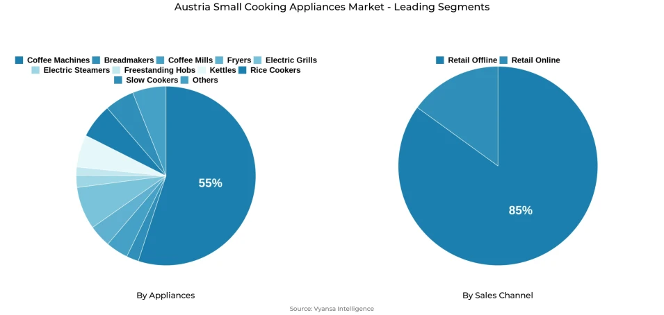 Pie chart showing Austria small cooking appliances market segmentation by appliances and sales channel