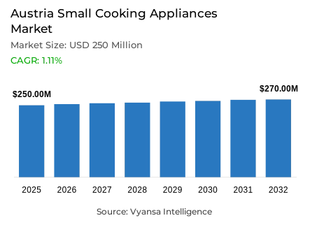 Austria Small Cooking Appliances Market Report: Trends, Growth and Forecast (2026-2032)