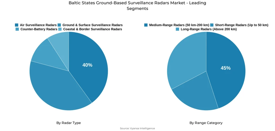 Pie chart showing Baltic States ground-based surveillance radars market segmentation by radar type and range category