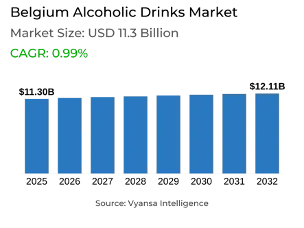 Belgium Alcoholic Drinks Market Report: Trends, Growth and Forecast (2026-2032)