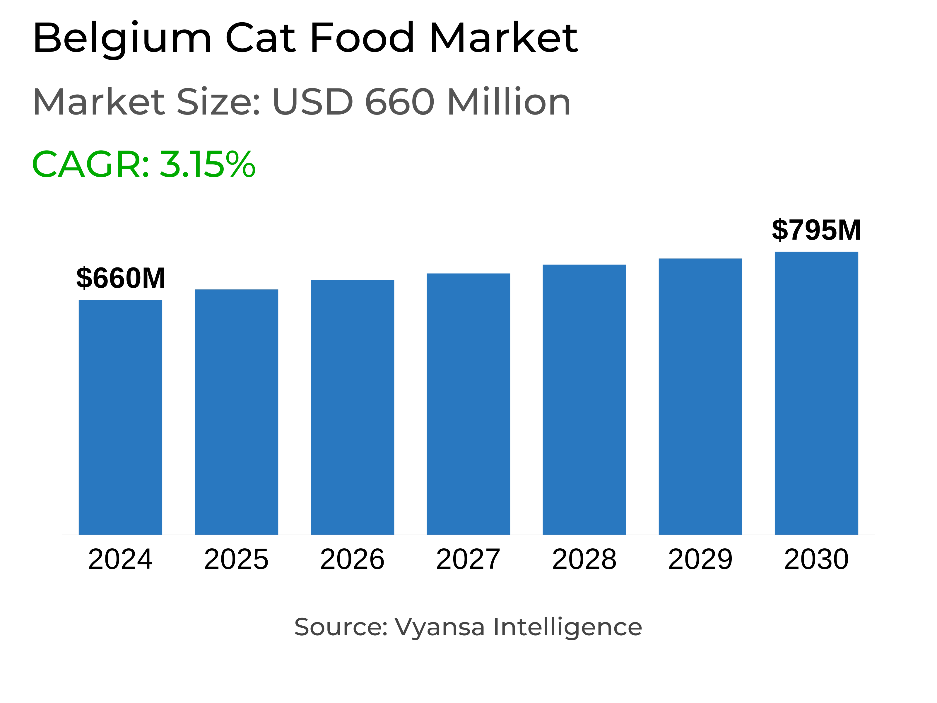 Belgium Cat Food Market Report: Trends, Growth and Forecast (2025-2030)