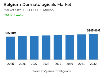Belgium Dermatologicals Market Report: Trends, Growth and Forecast (2026-2032)
