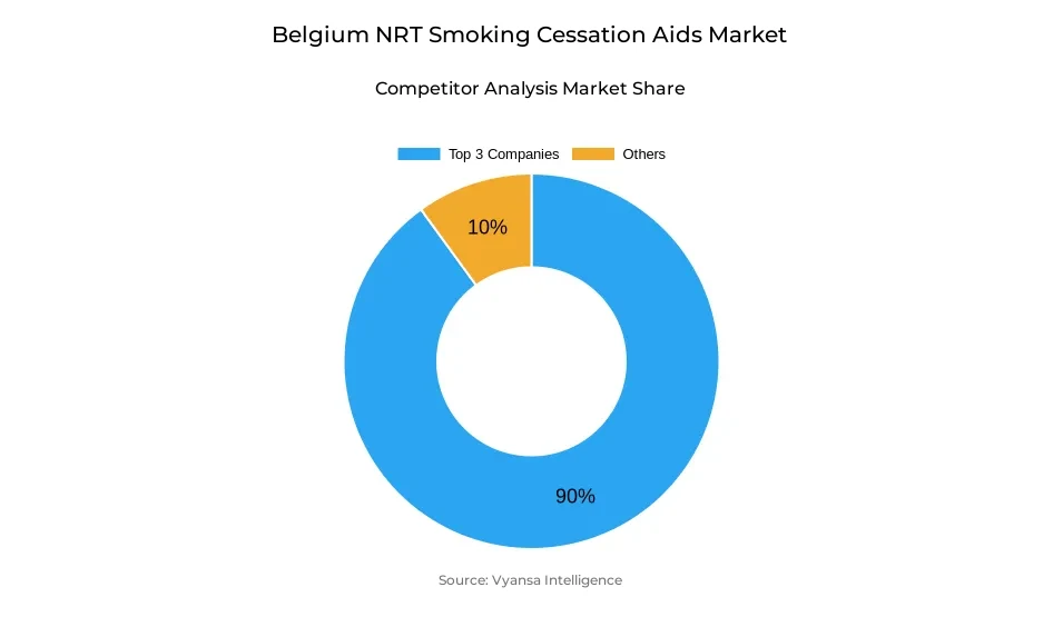 Donut chart showing market share of key players in the Belgium nrt smoking cessation aids market