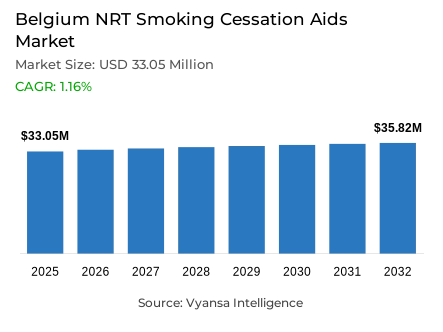 Belgium NRT Smoking Cessation Aids Market Report: Trends, Growth and Forecast (2026-2032)