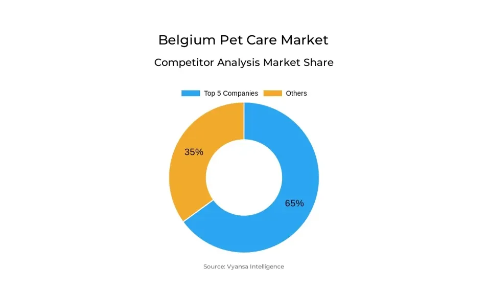 Belgium Pet Care Market Competative Analysis