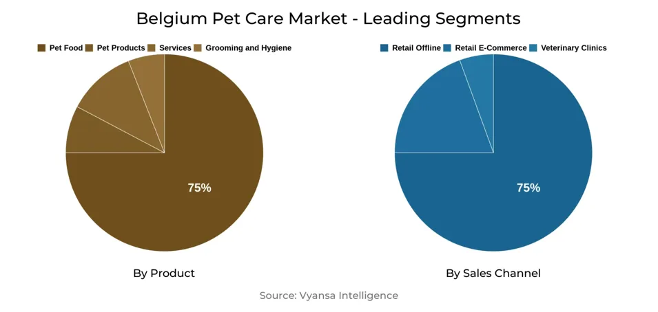Belgium Pet Care Market Segment