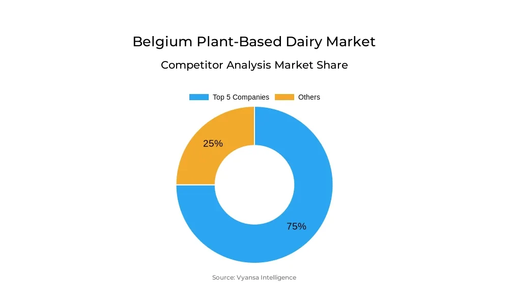 Belgium Plant-Based Dairy Market Competitive Analysis Belgium Plant-Based Dairy Market Competitive Analysis