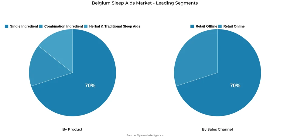 Belgium sleep aids market segmentation overview Pie chart showing Belgium sleep aids market segmentation by product and sales channel