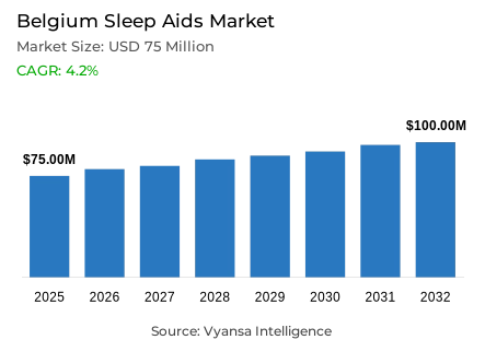 Belgium Sleep Aids Market Report: Trends, Growth and Forecast (2026-2032)