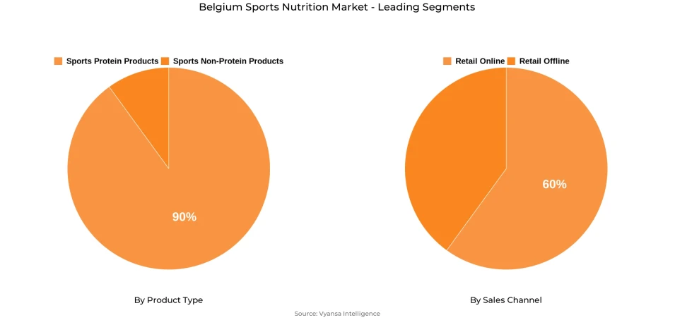 Belgium Sports Nutrition Market Segment Belgium Sports Nutrition Market Segment
