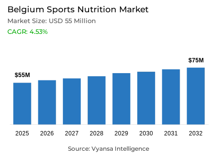 Belgium Sports Nutrition Market Report: Trends, Growth and Forecast (2026-2032)