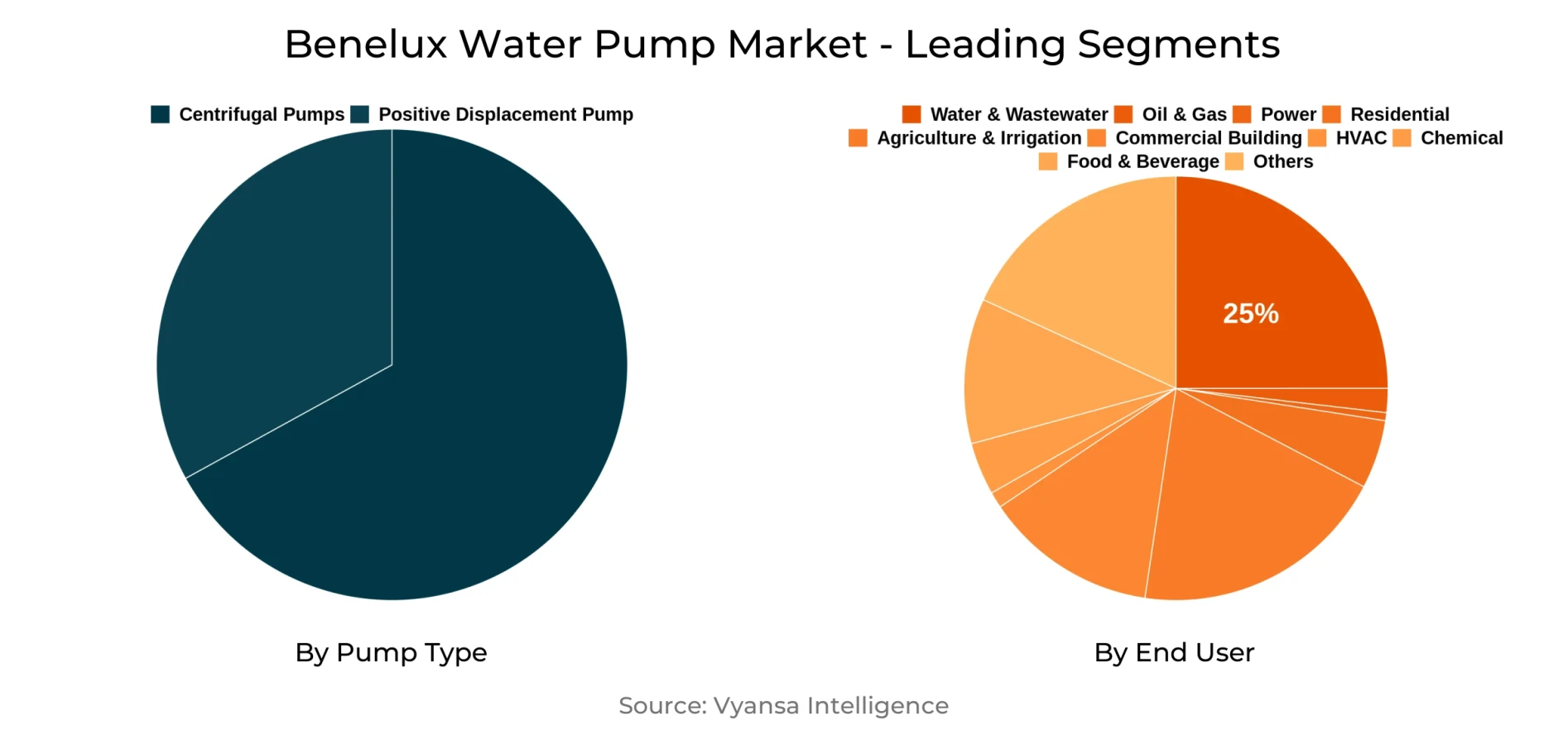 Benelux Water Pump Market Segment