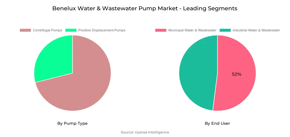 Benelux Water & Wastewater Pump Market Segment