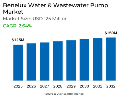 Benelux Water & Wastewater Pump Market Report: Trends, Growth and Forecast (2026-2032)