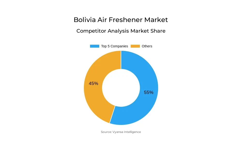 Bolivia Air Freshener Market Competitive Analysis