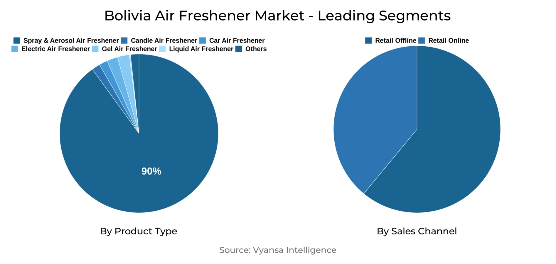 Bolivia Air Freshener Market Segment
