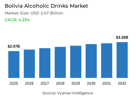 Bolivia Alcoholic Drinks Market Report: Trends, Growth and Forecast (2026-2032)