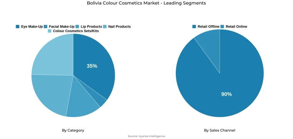 Bolivia colour cosmetics market segmentation overview Pie chart showing Bolivia colour cosmetics market segmentation by category and sales channel