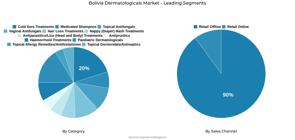 Pie chart showing Bolivia dermatologicals market segmentation by category and sales channel