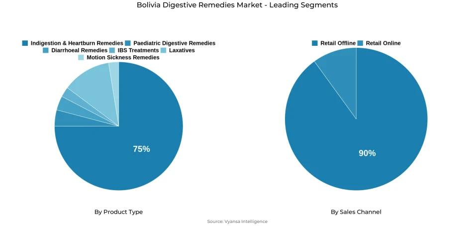 Pie chart showing Bolivia digestive remedies market segmentation by product type and sales channel
