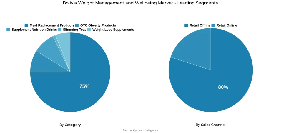 Pie chart showing Bolivia weight management and wellbeing market segmentation by category and sales channel