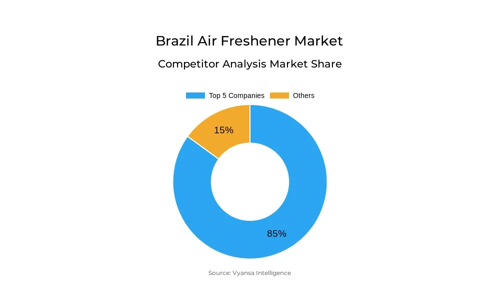 Brazil Air Freshener Market Competitive Analysis